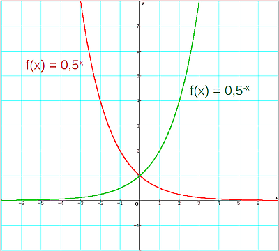 f(x)=0,5^x und f(x)=0,5^(−x)