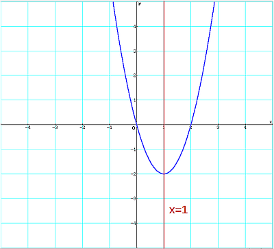 Funktionsgraph von f(x)=2*x*x-4*x