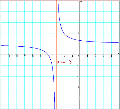 Funktionsgraph von f(x)=(4+x)/(x+3)