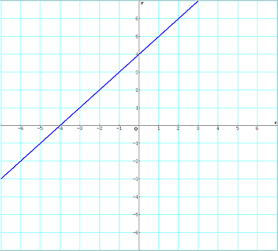 Funktionsgraph von f(x)=(x*x+7*x+12)/(x+3)