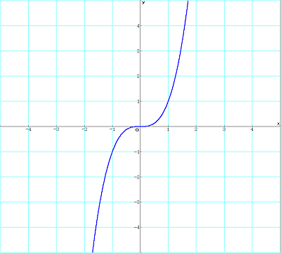 Funktionsgraph von f(x)=x*x*x