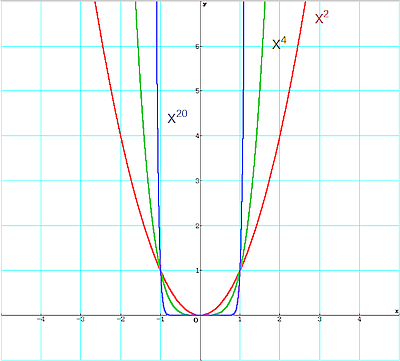 Funktionsgraphen x*x, x^4 und x^20