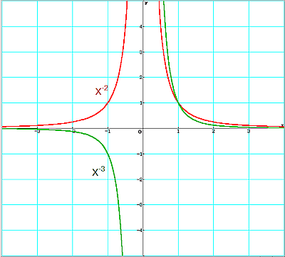 Funktionsgraphen x^-2 und x^-3