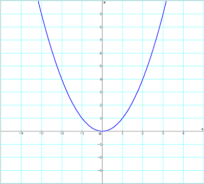 Funktionsgraph von f(x)=x*x