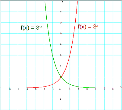f(x)=3^x und f(x)=3^(−x)