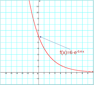 f(x)=6*e^(-0,4*x)