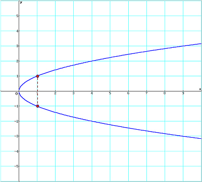 Wurzel x gespiegelt an der x-Achse