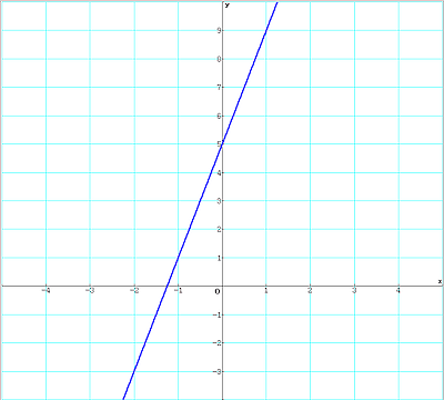 Funktionsgraph von f(x)=4·x+5