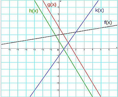 Funktionsgraphen f(x), g(x), h(x) und k(x)