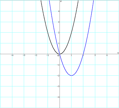 Funktionsgraph von f(x)=2*x*x-4*x