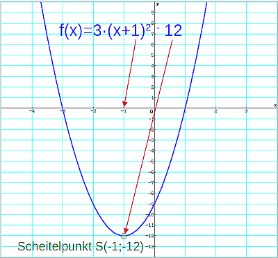f(x)=3*(x+1)^2-12)