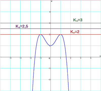 Funktionsgraph von f(x)=-(x*x*x*x)+2*x*x+1