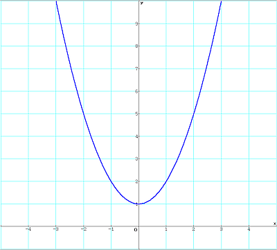 Funktionsgraph von f(x)=x*x+1