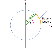 Koordinatensystem mit Kreis, Winkel und Bogenlänge