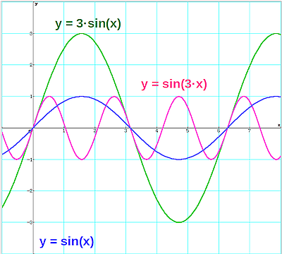 Funktionsgraphen von y=sin(x), y=3*sin(x) und y=sin(3*x) 
dargestellt in einem Diagramm